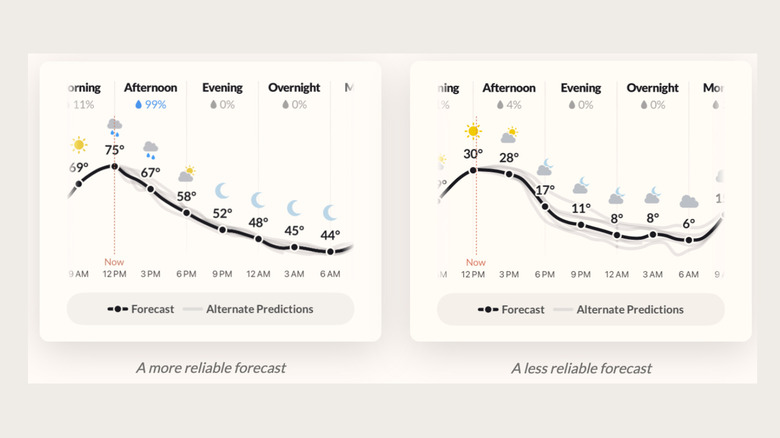 A screenshot of the Acme Weather app showing multiple forecast lines representing different potential weather outcomes.